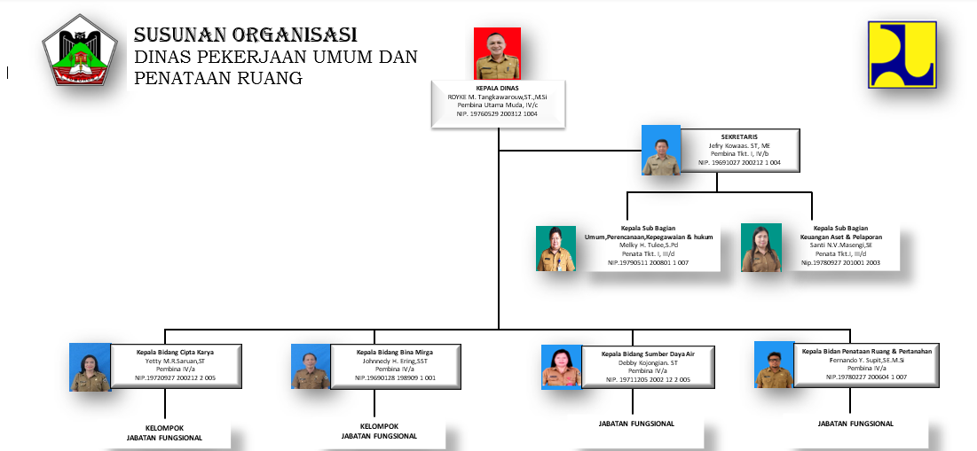 Struktur Organisasi Dinas PUPR Kota Tomohon